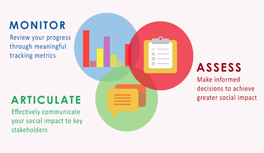 Measuring Social Impact with the Social Value Toolkit raiSE001